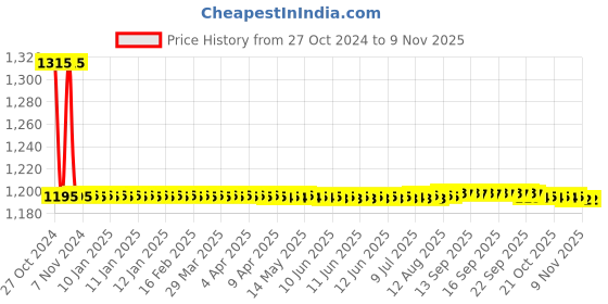 moglix.com Auto Pearl PU, Velvet &a; Wooden Beads Grey Rectangular Seat Cushion for Maruti Suzuki Old Alto K10 (Pack of 2 ) auto pearl Price History Graph from 27 Oct 2024 to 6 Nov 2025