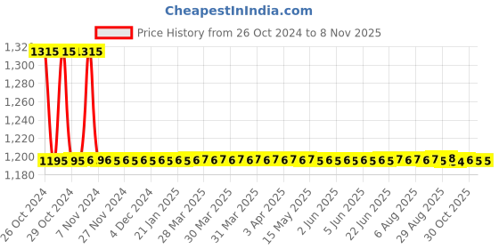 moglix.com Auto Pearl PU, Velvet &a; Wooden Beads Grey Rectangular Seat Cushion for Maruti Suzuki Omni (Pack of 2 ) auto pearl Price History Graph from 26 Oct 2024 to 7 Nov 2025