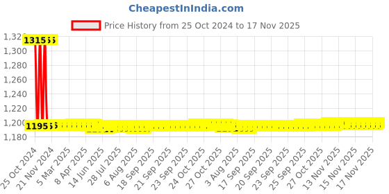moglix.com Auto Pearl PU, Velvet &a; Wooden Beads Grey Rectangular Seat Cushion for Maruti Suzuki Ritz (Pack of 2 ) auto pearl Price History Graph from 25 Oct 2024 to 16 Nov 2025