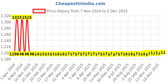 moglix.com Auto Pearl PU, Velvet &a; Wooden Beads Grey Rectangular Seat Cushion for Maruti Suzuki Swift Type-2 (Pack of 2 ) auto pearl Price History Graph from 7 Nov 2024 to 5 Dec 2025