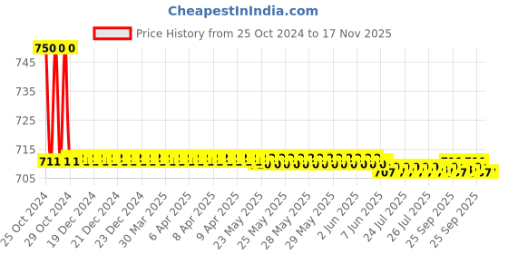moglix.com Auto Pearl PU, Velvet &a; Wooden Beads Grey Rectangular Seat Cushion for Maruti Suzuki SX4 auto pearl Price History Graph from 25 Oct 2024 to 16 Nov 2025