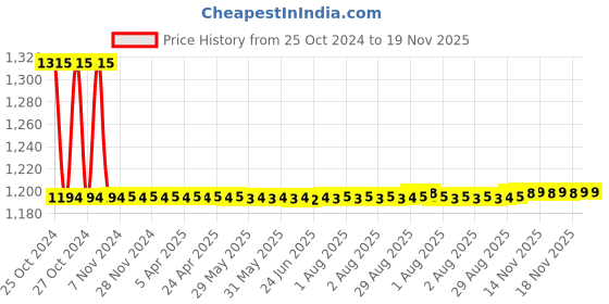 moglix.com Auto Pearl PU, Velvet &a; Wooden Beads Grey Rectangular Seat Cushion for Maruti Suzuki SX4 (Pack of 2 ) auto pearl Price History Graph from 25 Oct 2024 to 18 Nov 2025