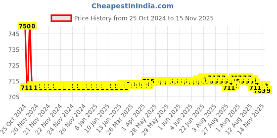 moglix.com Auto Pearl PU, Velvet &a; Wooden Beads Grey Rectangular Seat Cushion for Maruti Suzuki Versa auto pearl Price History Graph from 25 Oct 2024 to 14 Nov 2025
