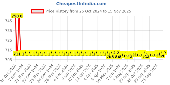 moglix.com Auto Pearl PU, Velvet &a; Wooden Beads Grey Rectangular Seat Cushion for Maruti Suzuki Vitara Brezza auto pearl Price History Graph from 25 Oct 2024 to 15 Nov 2025
