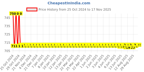 moglix.com Auto Pearl PU, Velvet &a; Wooden Beads Grey Rectangular Seat Cushion for Maruti Suzuki WagonR 2017 auto pearl Price History Graph from 25 Oct 2024 to 16 Nov 2025
