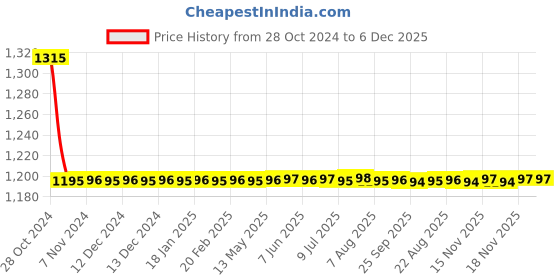 moglix.com Auto Pearl PU, Velvet &a; Wooden Beads Grey Rectangular Seat Cushion for Mercedes Benz C280 (Pack of 2 ) auto pearl Price History Graph from 28 Oct 2024 to 6 Dec 2025