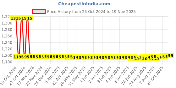 moglix.com Auto Pearl PU, Velvet &a; Wooden Beads Grey Rectangular Seat Cushion for Mercedes Benz E350 (Pack of 2 ) auto pearl Price History Graph from 25 Oct 2024 to 18 Nov 2025