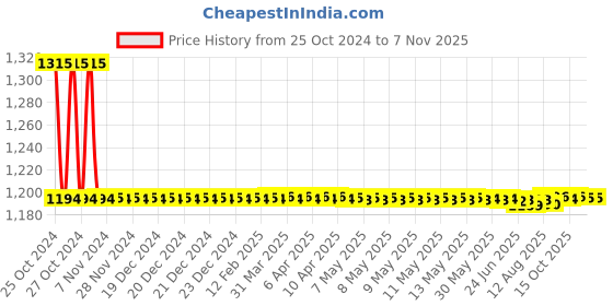 moglix.com Auto Pearl PU, Velvet &a; Wooden Beads Grey Rectangular Seat Cushion for Mercedes Benz ML (Pack of 2 ) auto pearl Price History Graph from 25 Oct 2024 to 6 Nov 2025