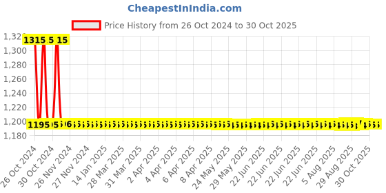moglix.com Auto Pearl PU, Velvet &a; Wooden Beads Grey Rectangular Seat Cushion for Mercedes Benz S500 (Pack of 2 ) auto pearl Price History Graph from 26 Oct 2024 to 30 Oct 2025