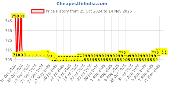 moglix.com Auto Pearl PU, Velvet &a; Wooden Beads Grey Rectangular Seat Cushion for Mitsubishi Lancer auto pearl Price History Graph from 25 Oct 2024 to 14 Nov 2025