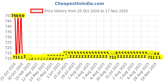 moglix.com Auto Pearl PU, Velvet &a; Wooden Beads Grey Rectangular Seat Cushion for Nissan Sunny New auto pearl Price History Graph from 25 Oct 2024 to 17 Nov 2025