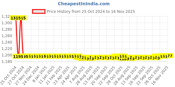 moglix.com Auto Pearl PU, Velvet &a; Wooden Beads Grey Rectangular Seat Cushion for Opel Astra (Pack of 2 ) auto pearl Price History Graph from 25 Oct 2024 to 16 Nov 2025