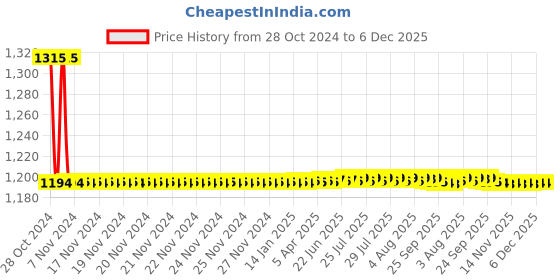moglix.com Auto Pearl PU, Velvet &a; Wooden Beads Grey Rectangular Seat Cushion for Porsche Cayenne (Pack of 2 ) auto pearl Price History Graph from 28 Oct 2024 to 5 Dec 2025
