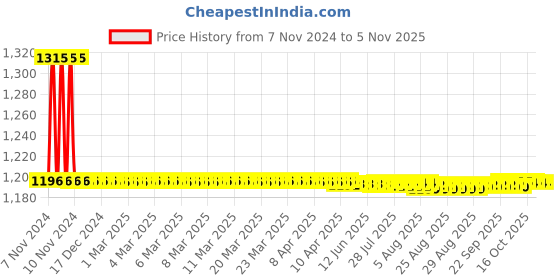moglix.com Auto Pearl PU, Velvet &a; Wooden Beads Grey Rectangular Seat Cushion for Renault Duster 2016 (Pack of 2 ) auto pearl Price History Graph from 7 Nov 2024 to 4 Nov 2025