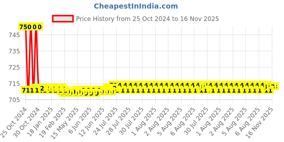 moglix.com Auto Pearl PU, Velvet &a; Wooden Beads Grey Rectangular Seat Cushion for Renault Fluence auto pearl Price History Graph from 25 Oct 2024 to 15 Nov 2025