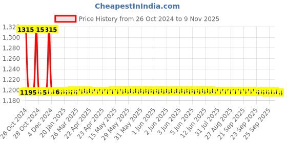 moglix.com Auto Pearl PU, Velvet &a; Wooden Beads Grey Rectangular Seat Cushion for Renault Kwid 2018 (Pack of 2 ) auto pearl Price History Graph from 26 Oct 2024 to 7 Nov 2025