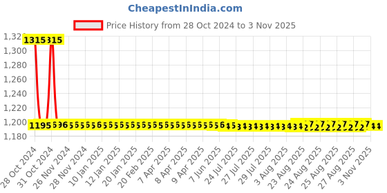 moglix.com Auto Pearl PU, Velvet &a; Wooden Beads Grey Rectangular Seat Cushion for Renault Kwid (Pack of 2 ) auto pearl Price History Graph from 28 Oct 2024 to 2 Nov 2025