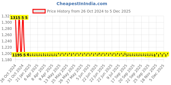 moglix.com Auto Pearl PU, Velvet &a; Wooden Beads Grey Rectangular Seat Cushion for Renault Lodgy (Pack of 2 ) auto pearl Price History Graph from 26 Oct 2024 to 4 Dec 2025