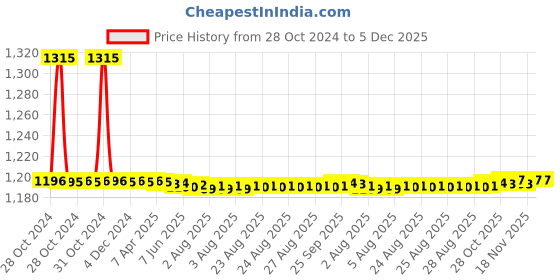 moglix.com Auto Pearl PU, Velvet &a; Wooden Beads Grey Rectangular Seat Cushion for Renault Pulse (Pack of 2 ) auto pearl Price History Graph from 28 Oct 2024 to 4 Dec 2025