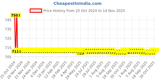 moglix.com Auto Pearl PU, Velvet &a; Wooden Beads Grey Rectangular Seat Cushion for Skoda Rapid 2012 auto pearl Price History Graph from 25 Oct 2024 to 14 Nov 2025