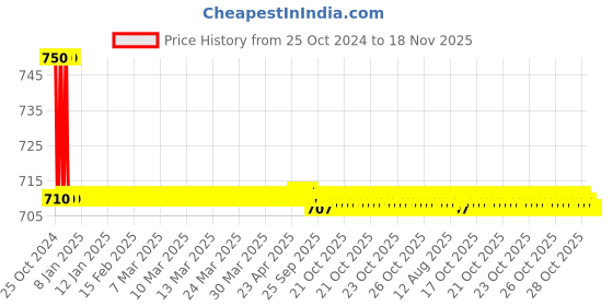 moglix.com Auto Pearl PU, Velvet &a; Wooden Beads Grey Rectangular Seat Cushion for Skoda Superb auto pearl Price History Graph from 25 Oct 2024 to 16 Nov 2025
