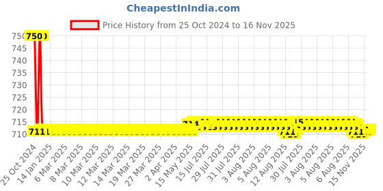 moglix.com Auto Pearl PU, Velvet &a; Wooden Beads Grey Rectangular Seat Cushion for Skoda Superb 2019 auto pearl Price History Graph from 25 Oct 2024 to 15 Nov 2025