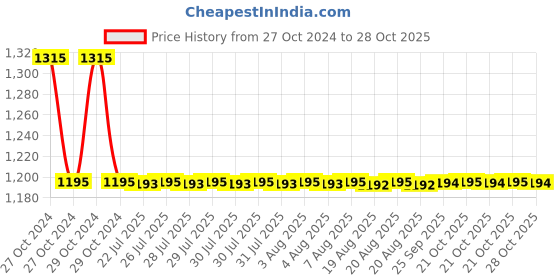 moglix.com Auto Pearl PU, Velvet &a; Wooden Beads Grey Rectangular Seat Cushion for Skoda Superb 2019 (Pack of 2 ) auto pearl Price History Graph from 27 Oct 2024 to 28 Oct 2025