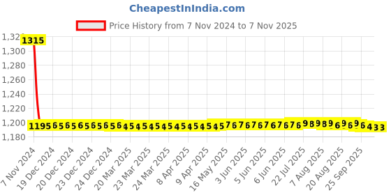 moglix.com Auto Pearl PU, Velvet &a; Wooden Beads Grey Rectangular Seat Cushion for Suzuki Ertiga 2016 (Pack of 2 ) auto pearl Price History Graph from 7 Nov 2024 to 6 Nov 2025