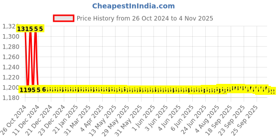 moglix.com Auto Pearl PU, Velvet &a; Wooden Beads Grey Rectangular Seat Cushion for Tata Aria (Pack of 2 ) auto pearl Price History Graph from 26 Oct 2024 to 3 Nov 2025