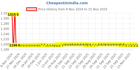 moglix.com Auto Pearl PU, Velvet &a; Wooden Beads Grey Rectangular Seat Cushion for Tata Bolt (Pack of 2 ) auto pearl Price History Graph from 8 Nov 2024 to 15 Nov 2025