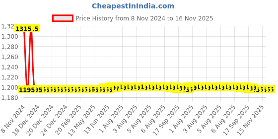 moglix.com Auto Pearl PU, Velvet &a; Wooden Beads Grey Rectangular Seat Cushion for Tata Indica (Pack of 2 ) auto pearl Price History Graph from 8 Nov 2024 to 16 Nov 2025