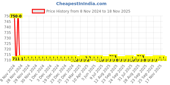 moglix.com Auto Pearl PU, Velvet &a; Wooden Beads Grey Rectangular Seat Cushion for Tata Indigo auto pearl Price History Graph from 8 Nov 2024 to 17 Nov 2025