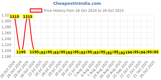 moglix.com Auto Pearl PU, Velvet &a; Wooden Beads Grey Rectangular Seat Cushion for Tata Manza (Pack of 2 ) auto pearl Price History Graph from 26 Oct 2024 to 26 Oct 2025