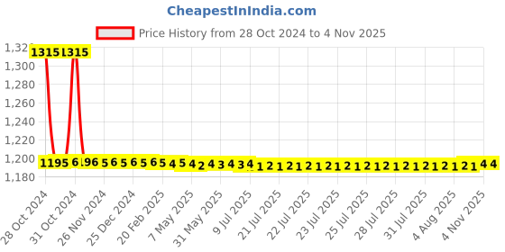 moglix.com Auto Pearl PU, Velvet &a; Wooden Beads Grey Rectangular Seat Cushion for Tata Safari (Pack of 2 ) auto pearl Price History Graph from 28 Oct 2024 to 2 Nov 2025