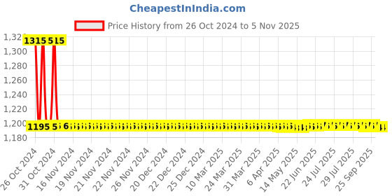 moglix.com Auto Pearl PU, Velvet &a; Wooden Beads Grey Rectangular Seat Cushion for Tata Vista (Pack of 2 ) auto pearl Price History Graph from 26 Oct 2024 to 2 Nov 2025
