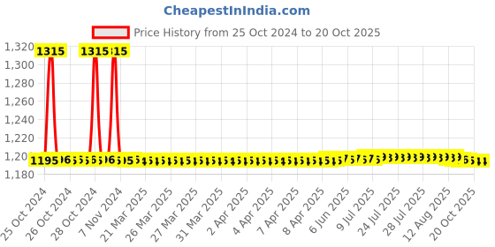 moglix.com Auto Pearl PU, Velvet &a; Wooden Beads Grey Rectangular Seat Cushion for Tata Zest (Pack of 2 ) auto pearl Price History Graph from 25 Oct 2024 to 19 Oct 2025