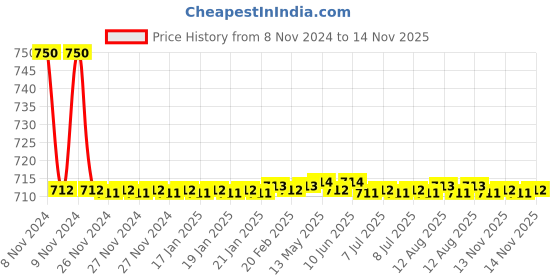 moglix.com Auto Pearl PU, Velvet &a; Wooden Beads Grey Rectangular Seat Cushion for Toyota Fortuner auto pearl Price History Graph from 8 Nov 2024 to 14 Nov 2025