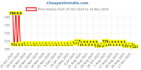 moglix.com Auto Pearl PU, Velvet &a; Wooden Beads Grey Rectangular Seat Cushion for Toyota Innova Crysta auto pearl Price History Graph from 25 Oct 2024 to 16 Nov 2025