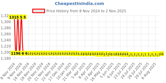 moglix.com Auto Pearl PU, Velvet &a; Wooden Beads Grey Rectangular Seat Cushion for Toyota Innova (Pack of 2 ) auto pearl Price History Graph from 8 Nov 2024 to 1 Nov 2025