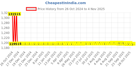 moglix.com Auto Pearl PU, Velvet &a; Wooden Beads Grey Rectangular Seat Cushion for Toyota Siena (Pack of 2 ) auto pearl Price History Graph from 26 Oct 2024 to 3 Nov 2025