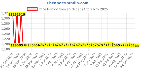 moglix.com Auto Pearl PU, Velvet &a; Wooden Beads Grey Rectangular Seat Cushion for Volkswagen Beetle (Pack of 2 ) auto pearl Price History Graph from 26 Oct 2024 to 9 Nov 2025