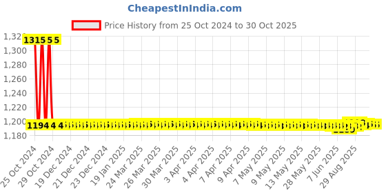 moglix.com Auto Pearl PU, Velvet &a; Wooden Beads Grey Rectangular Seat Cushion for Volkswagen Jetta Type-2 (Pack of 2 ) auto pearl Price History Graph from 25 Oct 2024 to 30 Oct 2025