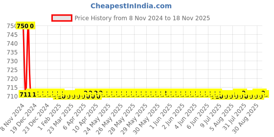 moglix.com Auto Pearl PU, Velvet &a; Wooden Beads Grey Rectangular Seat Cushion for Volkswagen Passat auto pearl Price History Graph from 8 Nov 2024 to 18 Nov 2025