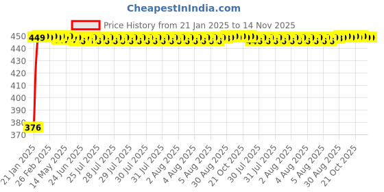 moglix.com Auto Pearl PVC &a; Mesh Beige Rear Window Sun Shade Curtain for Skoda Superb 2019 auto pearl Price History Graph from 21 Jan 2025 to 14 Nov 2025