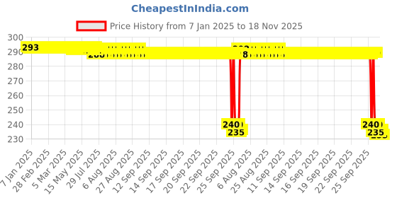 moglix.com Auto Pearl PVC &a; Plastic Black 4 Digit Combination Cable Lock auto pearl Price History Graph from 7 Jan 2025 to 18 Nov 2025