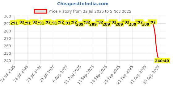moglix.com Auto Pearl PVC &a; Plastic Black 4 Digit Combination Cable Lock, 550 auto pearl Price History Graph from 22 Jul 2025 to 3 Nov 2025