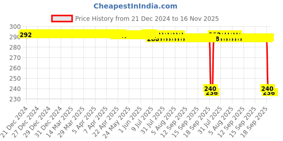 moglix.com Auto Pearl PVC &a; Plastic Black 4 Digit Combination Cable Lock, 619 auto pearl Price History Graph from 21 Dec 2024 to 15 Nov 2025