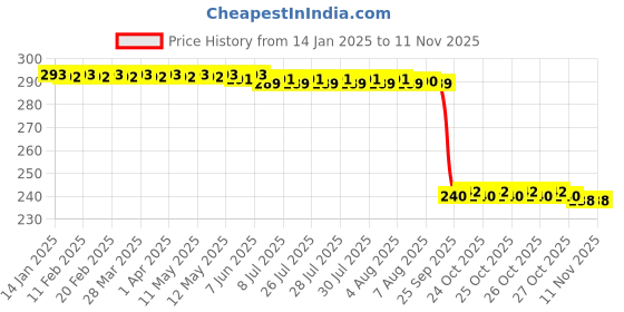 moglix.com Auto Pearl PVC &a; Plastic Black 4 Digit Combination Cable Lock, 640 auto pearl Price History Graph from 14 Jan 2025 to 10 Nov 2025