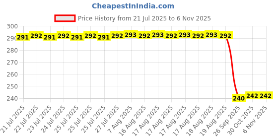 moglix.com Auto Pearl PVC &a; Plastic Black 4 Digit Combination Cable Lock, 653 auto pearl Price History Graph from 21 Jul 2025 to 5 Nov 2025