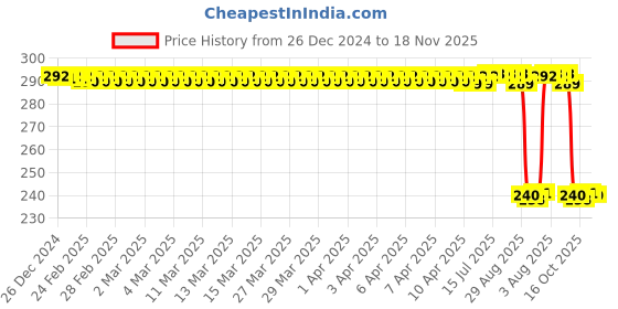 moglix.com Auto Pearl PVC &a; Plastic Black 4 Digit Combination Cable Lock, 675 auto pearl Price History Graph from 26 Dec 2024 to 18 Nov 2025
